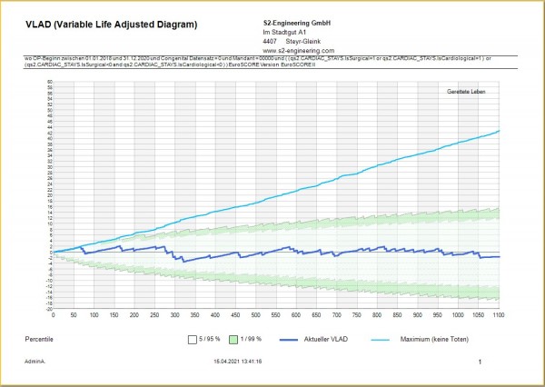 Bericht - Variable Live Adjusted Diagram